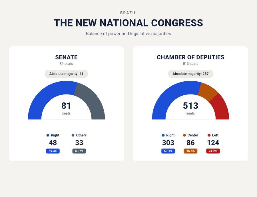 Chart of the balance of power in Brazil's new Congress