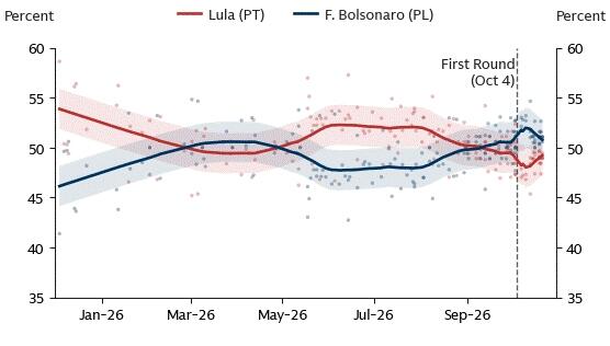 Poll trend chart for the Brazil presidential runoff