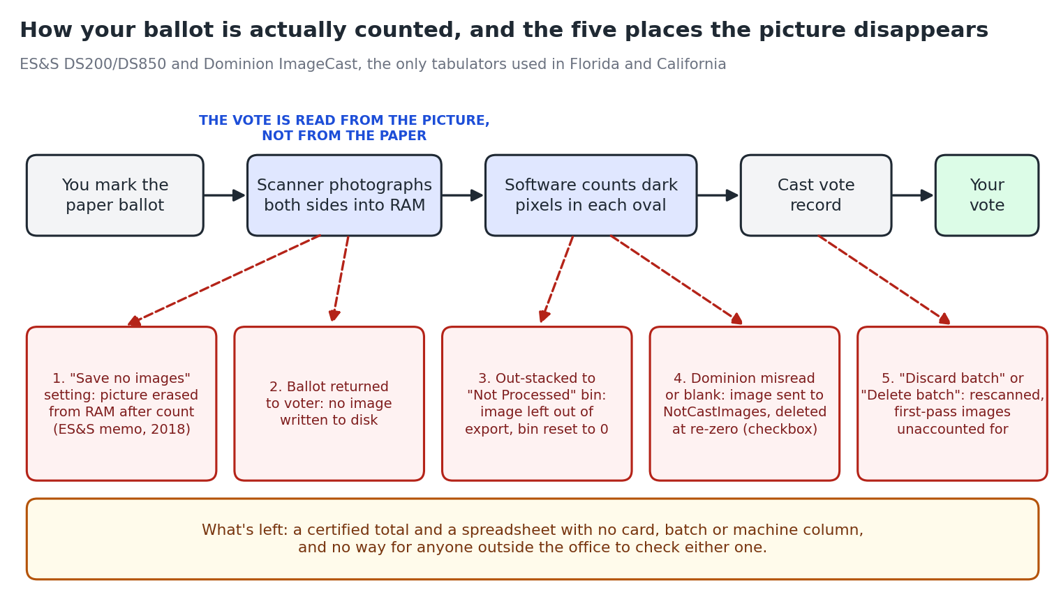 Flowchart: how your ballot is actually counted and the five places the picture disappears